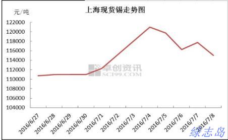 上海現(xiàn)貨價(jià)格走勢(shì)圖